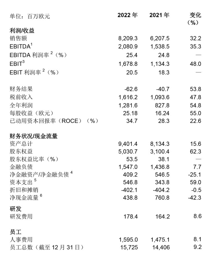 財(cái)報(bào)｜瓦克年度業(yè)績(jī)?cè)賱?chuàng)紀(jì)錄，繼續(xù)投資促未來(lái)增長(zhǎng)（微信）-5