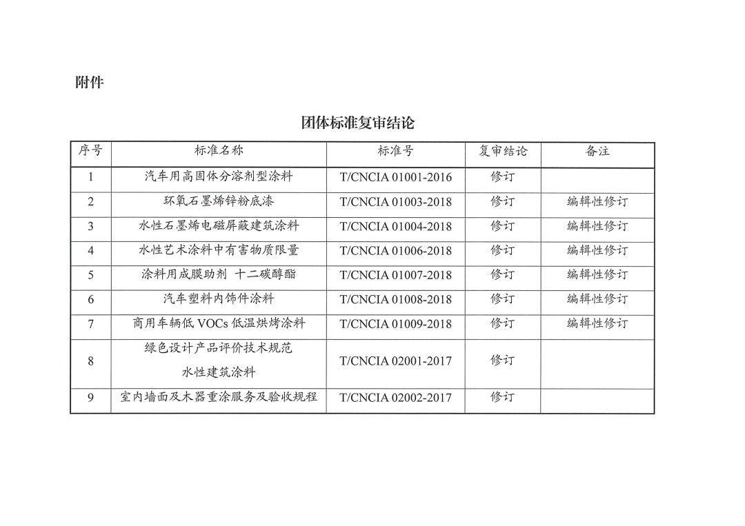 中國(guó)涂料工業(yè)協(xié)會(huì)關(guān)于公布團(tuán)體標(biāo)準(zhǔn)復(fù)審結(jié)論的通知-3
