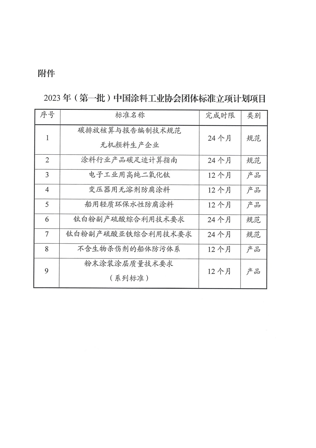 關(guān)于發(fā)布2023年（第一批）中國涂料工業(yè)協(xié)會(huì)團(tuán)體標(biāo)準(zhǔn)立項(xiàng)計(jì)劃項(xiàng)目的通知-2