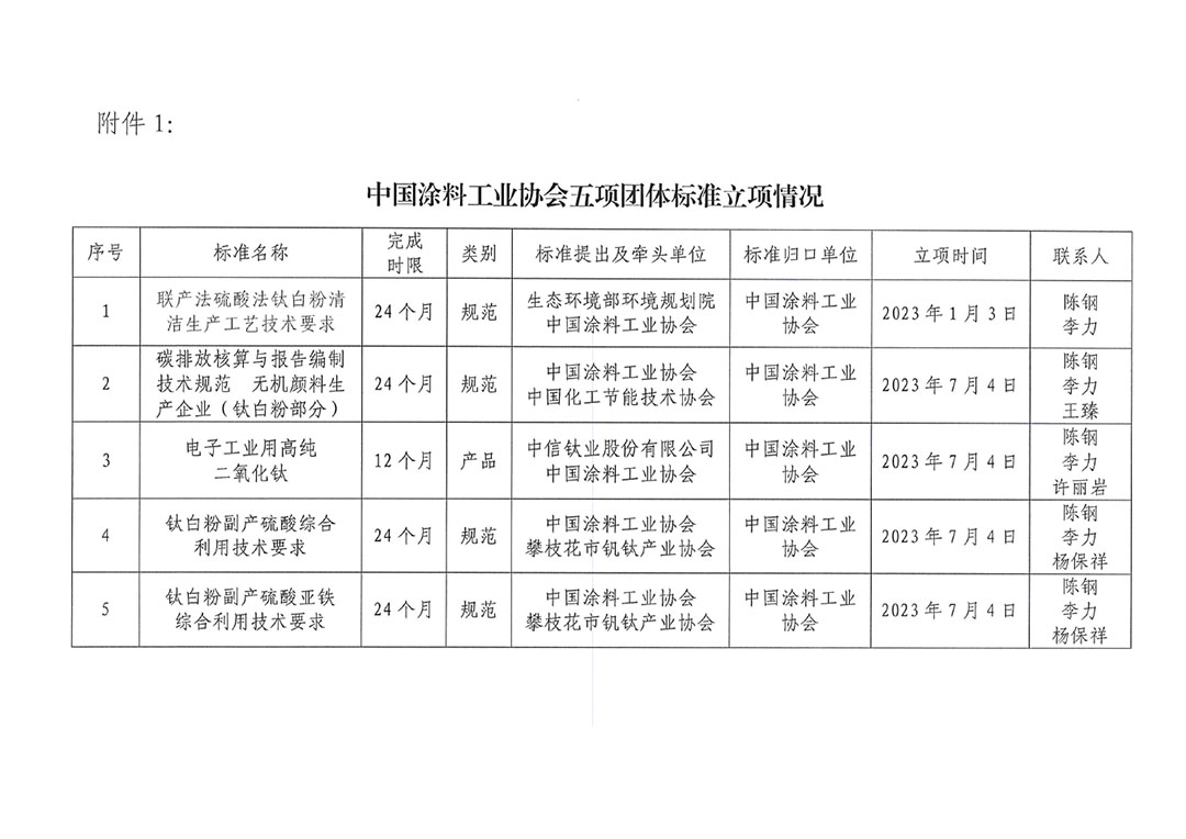 關(guān)于開展《聯(lián)產(chǎn)法硫酸法鈦白粉清潔生產(chǎn)工藝技術(shù)要求》等五項團體標準制定工作的通知20230717-4
