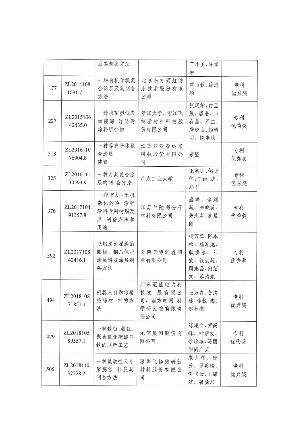 喜訊：中國涂料工業(yè)協(xié)會推薦“2022年中國專利獎”獲獎兩項230722-3