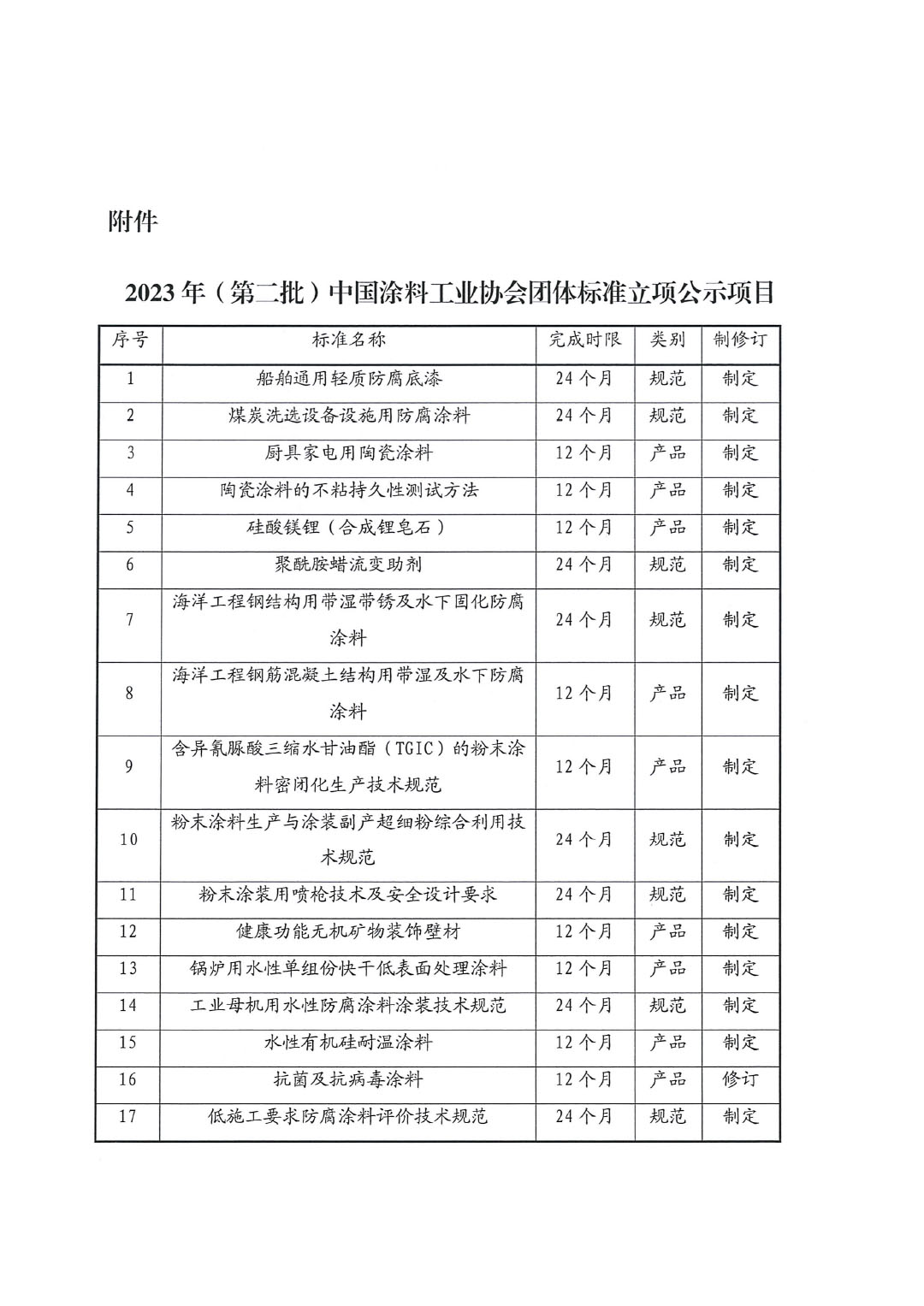 關于對2023年（第二批）中國涂料工業(yè)協(xié)會團體標準立項計劃項目的公示-3
