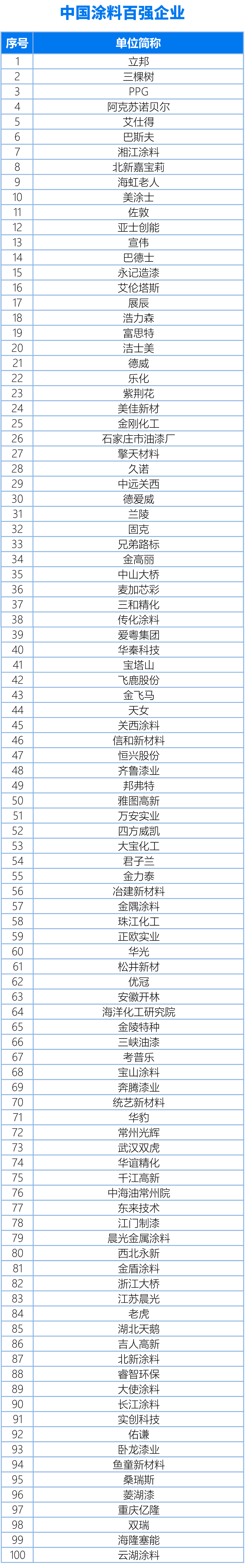 國(guó)內(nèi)、亞太、世界涂料百?gòu)?qiáng)企業(yè)名單20240325（終版）(1)1-1