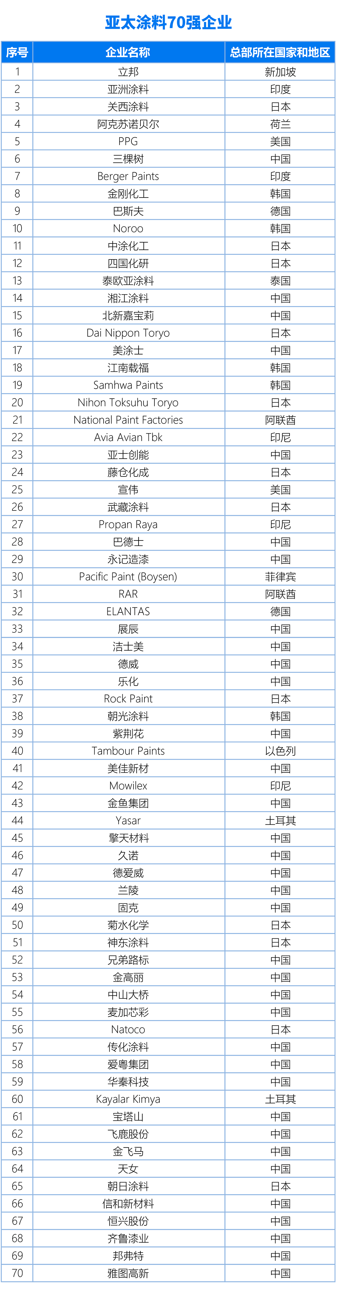國(guó)內(nèi)、亞太、世界涂料百?gòu)?qiáng)企業(yè)名單20240325（終版）(1)2-1