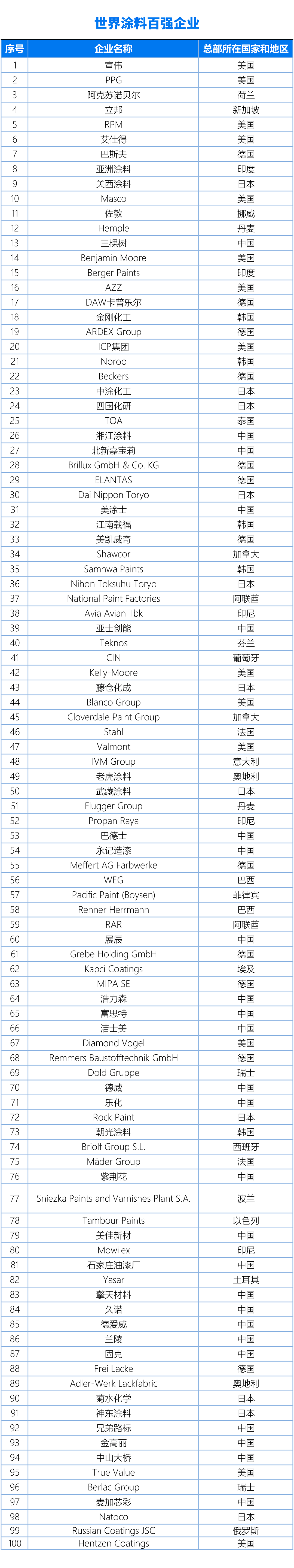 國(guó)內(nèi)、亞太、世界涂料百?gòu)?qiáng)企業(yè)名單20240325（終版）(1)3-1