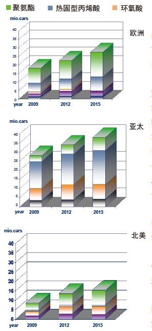 圖8 全球不同地區(qū)汽車原廠漆清漆技術(shù)