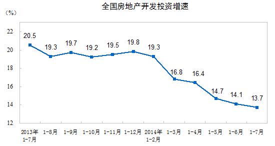 全國(guó)房地產(chǎn)投資開(kāi)發(fā)增速