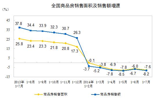 全國(guó)商品房銷(xiāo)售面積及銷(xiāo)售額增速