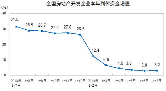 全國(guó)房地產(chǎn)開(kāi)發(fā)企業(yè)本年到位資金增速