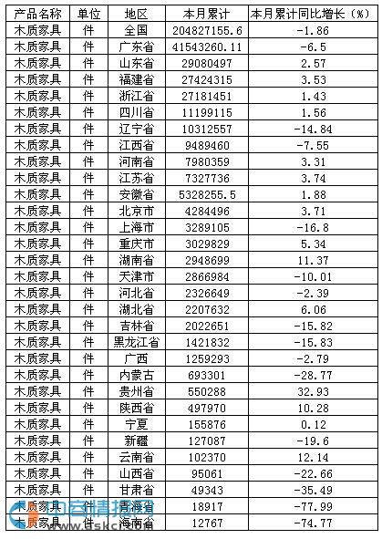 2015年1-10月中國木質(zhì)家具產(chǎn)量達(dá)20482.72萬件
