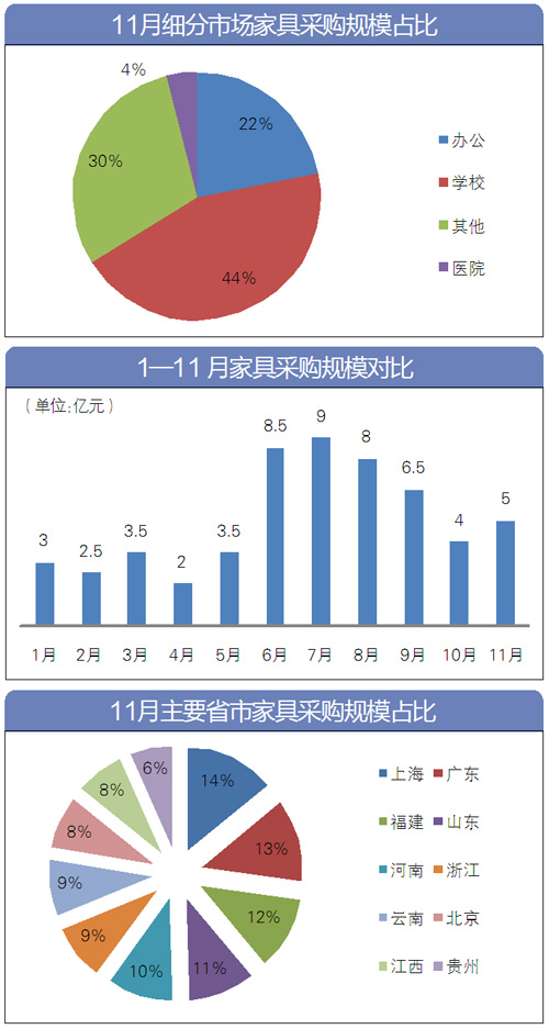 大盤點(diǎn):項(xiàng)目數(shù)量回升 11月家具采購(gòu)額達(dá)5億