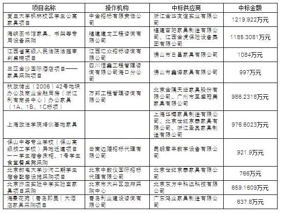 大盤點(diǎn):項(xiàng)目數(shù)量回升 11月家具采購(gòu)額達(dá)5億