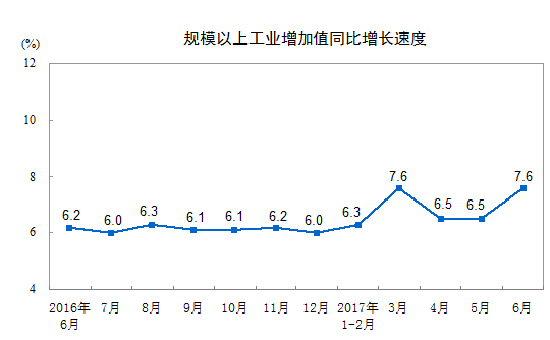 20176·Ҏ(gu)ģϹI(y)ֵL7.6%