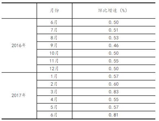 20176·Ҏ(gu)ģϹI(y)ֵL7.6%