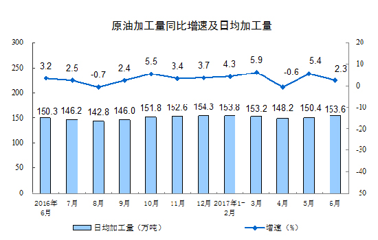 20176·Ҏ(gu)ģϹI(y)ֵL7.6%