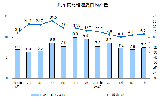 20176·Ҏ(gu)ģϹI(y)ֵL7.6%