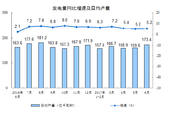 20176·Ҏ(gu)ģϹI(y)ֵL7.6%