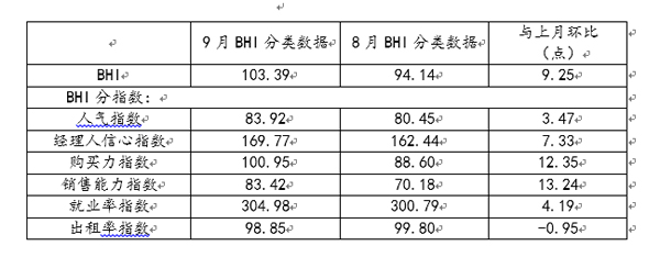 家居建材市場迎“金九” 9月BHI現(xiàn)高點(diǎn)