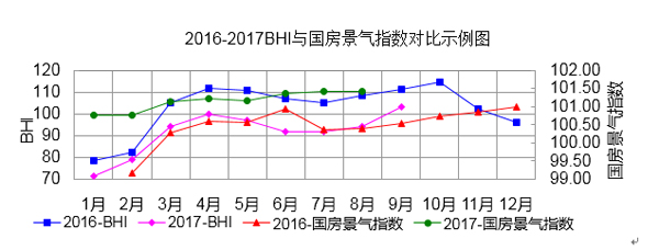 注：2017年起，國房景氣指數(shù)發(fā)布的是基期修訂后的值