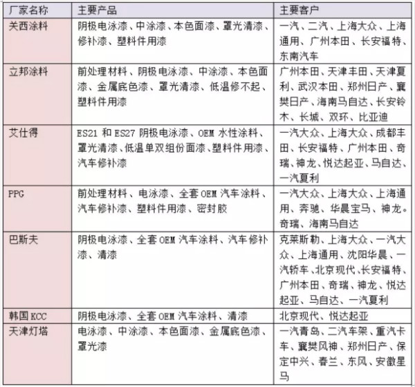 干貨！汽車涂料行業(yè)的技術(shù)發(fā)展趨勢報告