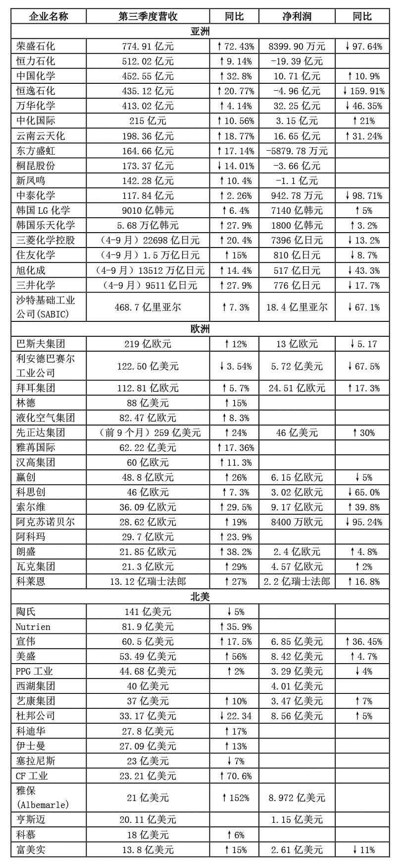 財(cái)報(bào)｜全球50家化工企業(yè)三季度業(yè)績(jī)出爐?。ㄎ⑿牛?1.jpg
